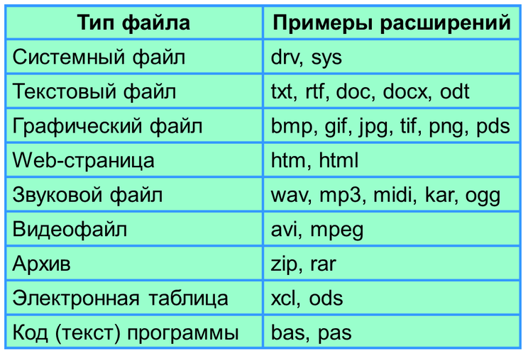 Rtf doc txt odt. Тип файла примеры расширений таблица. Тип файла и расширение таблица. Информатика 7 класс таблица Тип файла, расширения. Типы файлов и их расширение таблица.