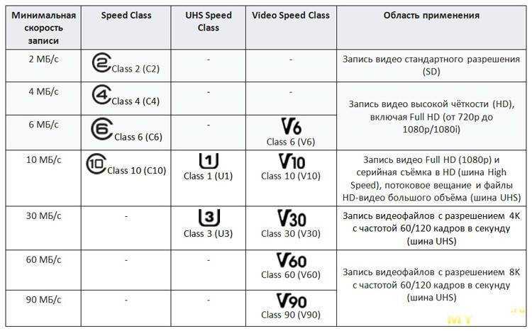 Скоростная microsd карта