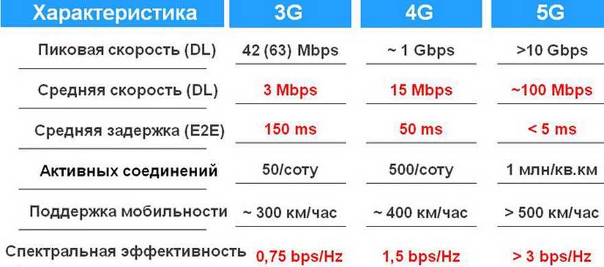 Чем отличается сим карта 4g от 2g