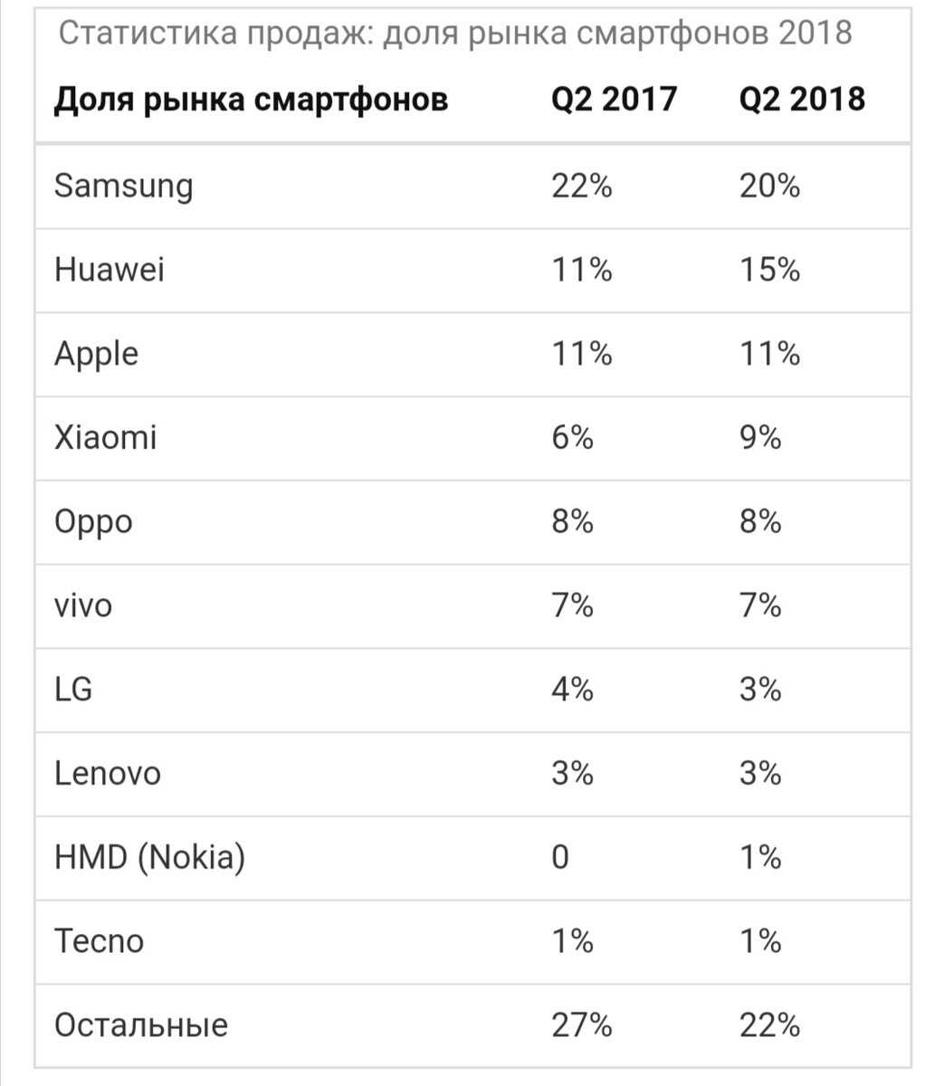 Лучшие смартфоны до 5000 рублей 2018 - топ 5