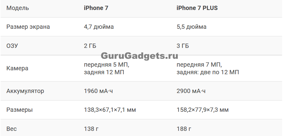 Iphone 7 и iphone 7 plus: что нового. отличия от 6s