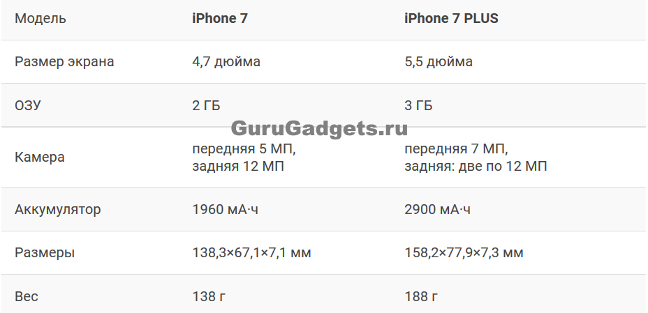 Iphone 15 pro max сколько оперативной памяти. Оперативная память айфон 7 плюс. Характеристики айфон 7 плюс характеристики. Айфон 7+ параметры.