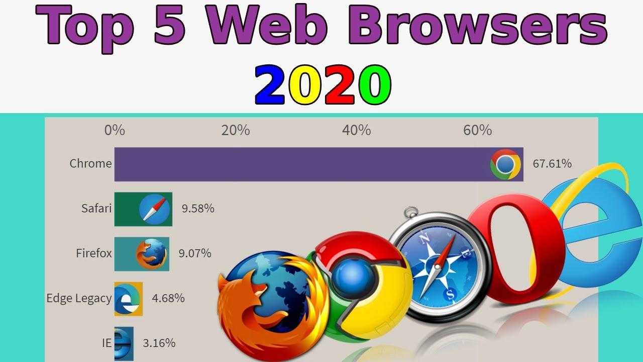 Самый браузер. Топ браузеров. Наиболее популярные браузеры. Статистика использования браузеров. Топ самых популярных браузеров.