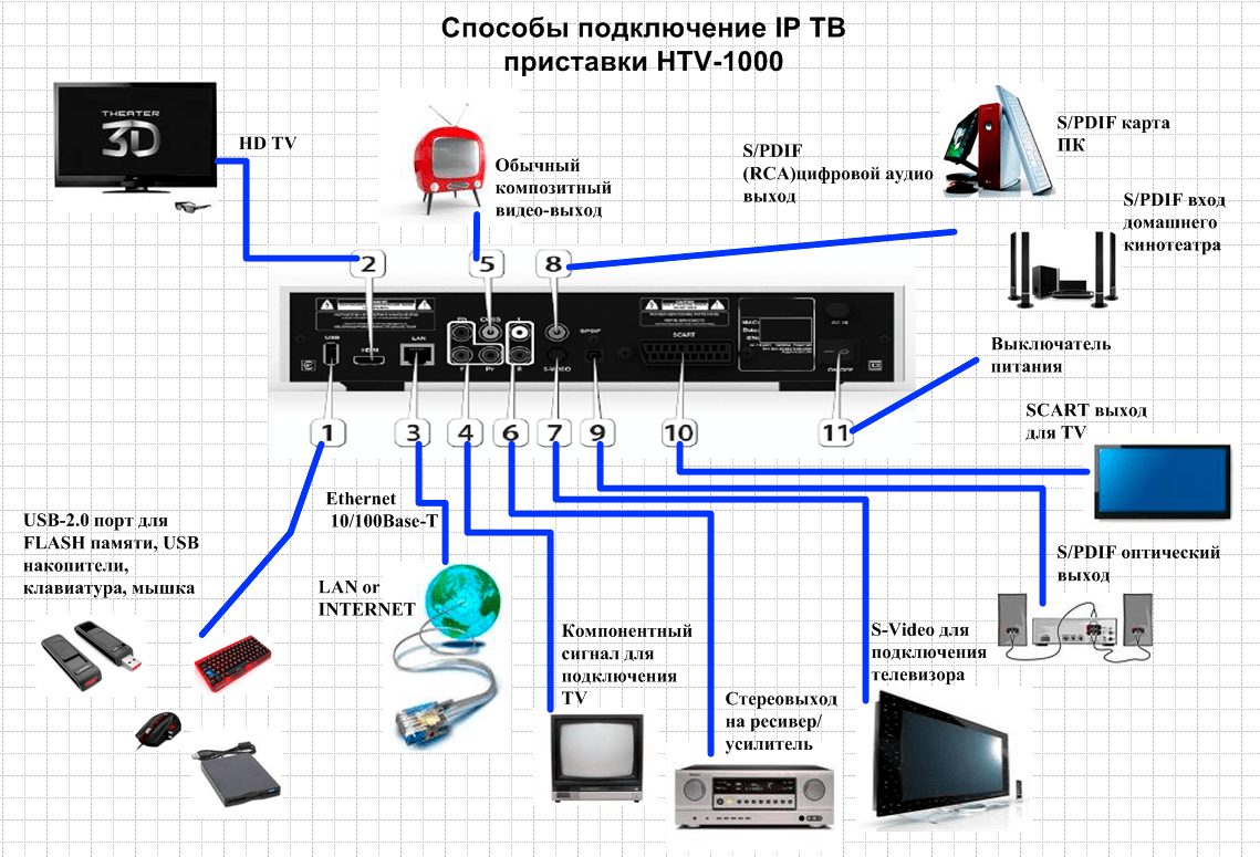 Как подключить телефон к телевизору: пошаговая инструкция для wi-fi и usb-кабеля