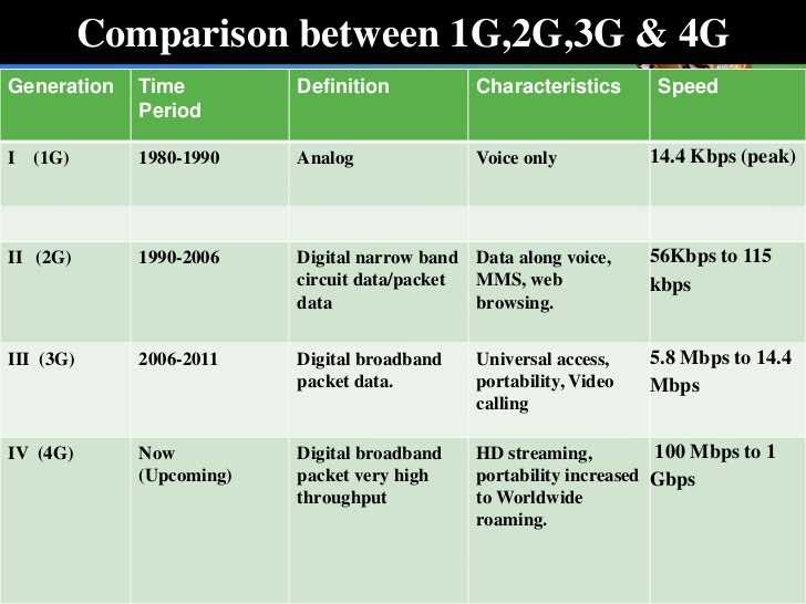 Сравнение 4g 5g. Частоты сотовой связи 2g, 3g, 4g, 5g. 5g vs 4g. 3g 4g 5g таблица. Сравнение сетей 1g 2g 3g 4g 5g.