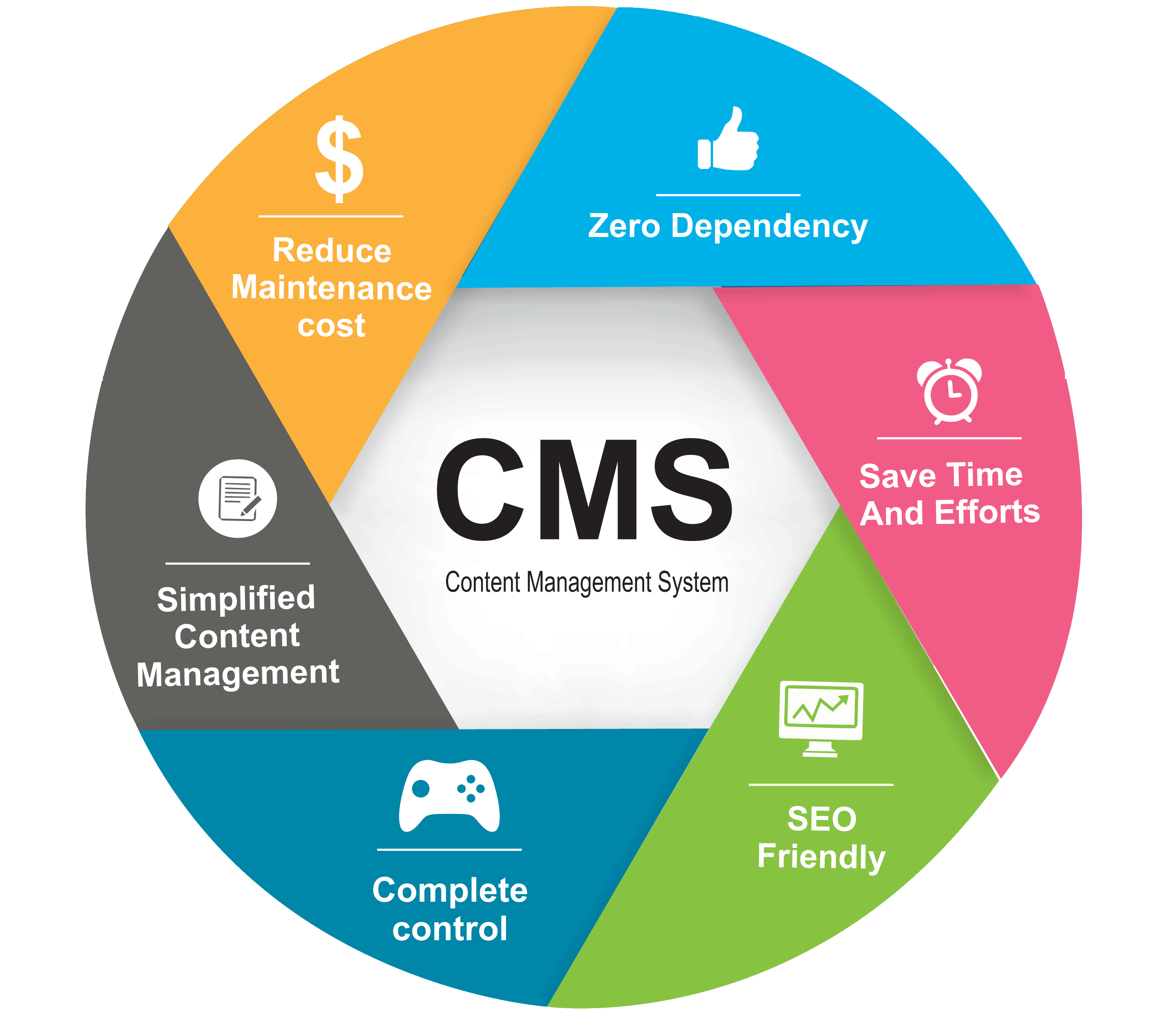 Виды разработки сайтов. Cms — content Management System — система управления контентом. Cms сайта. Разработка сайта на cms. Логотипы cms.
