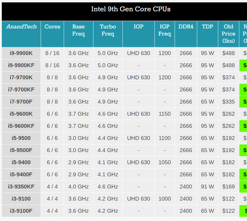 Процессоры intel разница. Поколения процессоров Intel i5 таблица. Линейка процессоров Intel Core i7 таблица. Таблица процессоров Intel Core i5. Поколения процессоров Intel i7 таблица по годам.