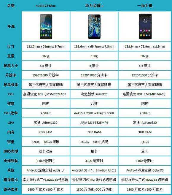 Сравнить honor 6. Смартфон хонор x7. Таблица характеристик смартфонов Huawei. Хонор 7а Размеры. Таблица сравнения телефонов хонор.