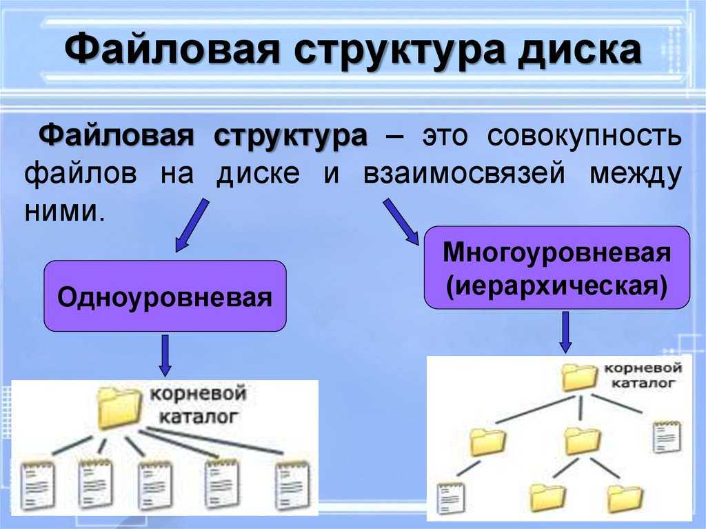 Слова в которых есть файлы. Файловая структура диска Информатика 7 класс. Файловая структура это в информатике. Как выглядит файловая структура. Что такое файловая структура компьютера.