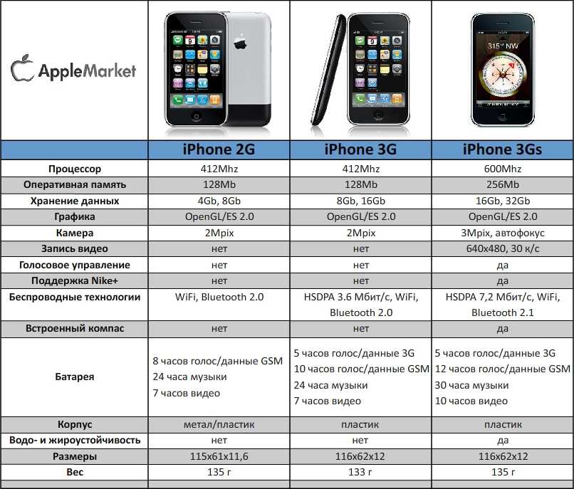 Iphone 12 оперативная память. Айфон 6 с оперативной памятью 8. Айфон 13 и 7 Оперативная память сравнение. Айфон x Оперативная память. Iphone 13 Оперативная память.
