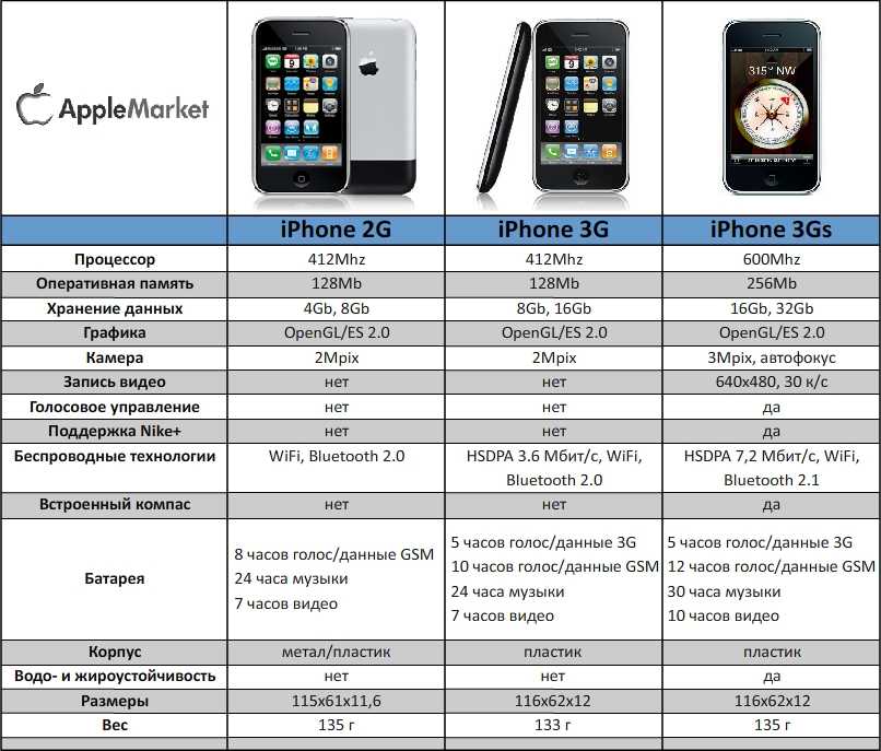 Iphone оперативная память. Оперативная память айфонов таблица. Характеристика айфон 6 Оперативная память. Характеристики айфона 10 Оперативная память. Характеристика айфон 5 с Оперативная память.