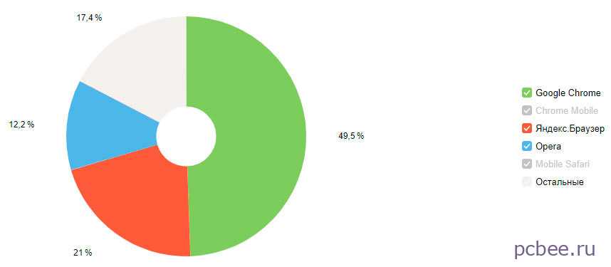 Статистика использования браузеров. Самые популярные браузеры в мире. Самые популярные браузеры в России. 5 Самых популярных браузеров. Популярность браузеров.