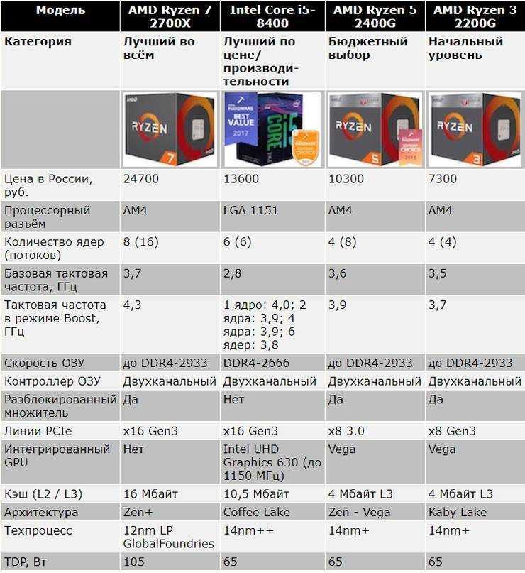 Сколько ядер в процессоре intel. 1 Поколение процессоров АМД. Лучший бюджетный процессоры Intel. Процессор АМД для игр. Эволюция процессоров AMD.