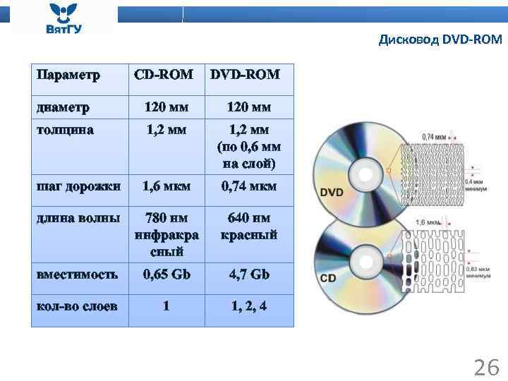 Состав сд. Емкость носителя DVD ROM. Таблица про СД И двд диски. Технические характеристики компакт диска таблица. Оптический двд диск диаметр.