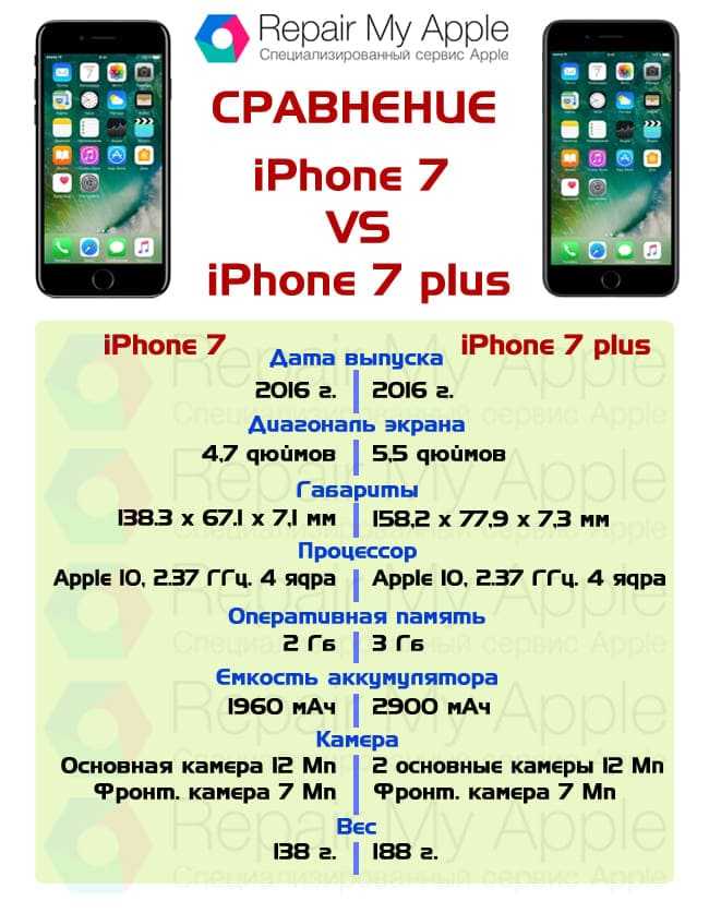 Iphone 7: сравнение с iphone 6s, 6 и se| ichip.ru