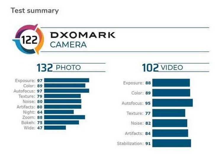 Портал dxomark определил лучшие камерофоны 2019-го - 4pda