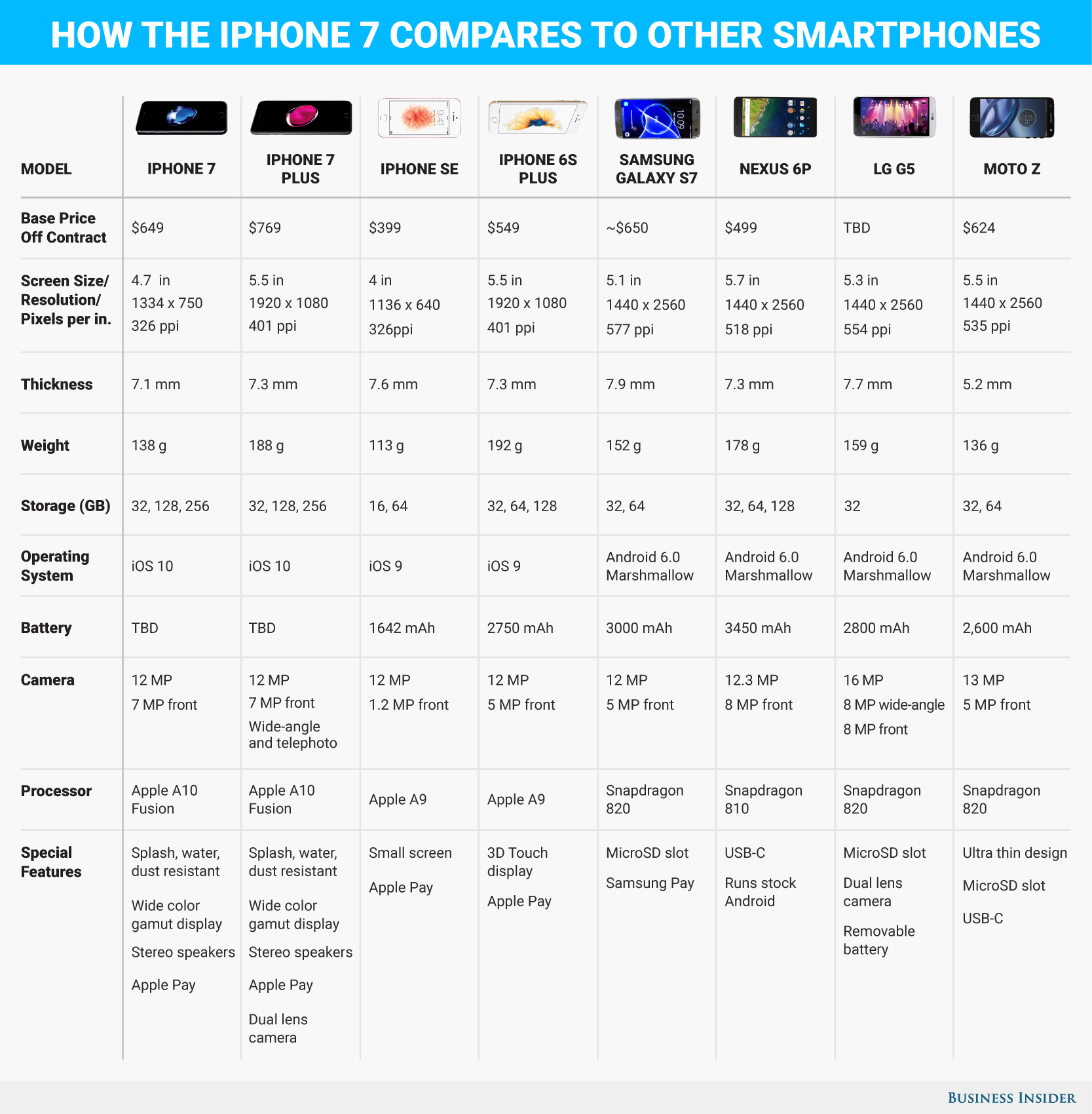 Айфон 6s и 7 сравнение характеристик. Iphone 6s iphone 8. Сравнение айфон 6s и айфон 7. Характеристики айфонов. Сравнение x и 7