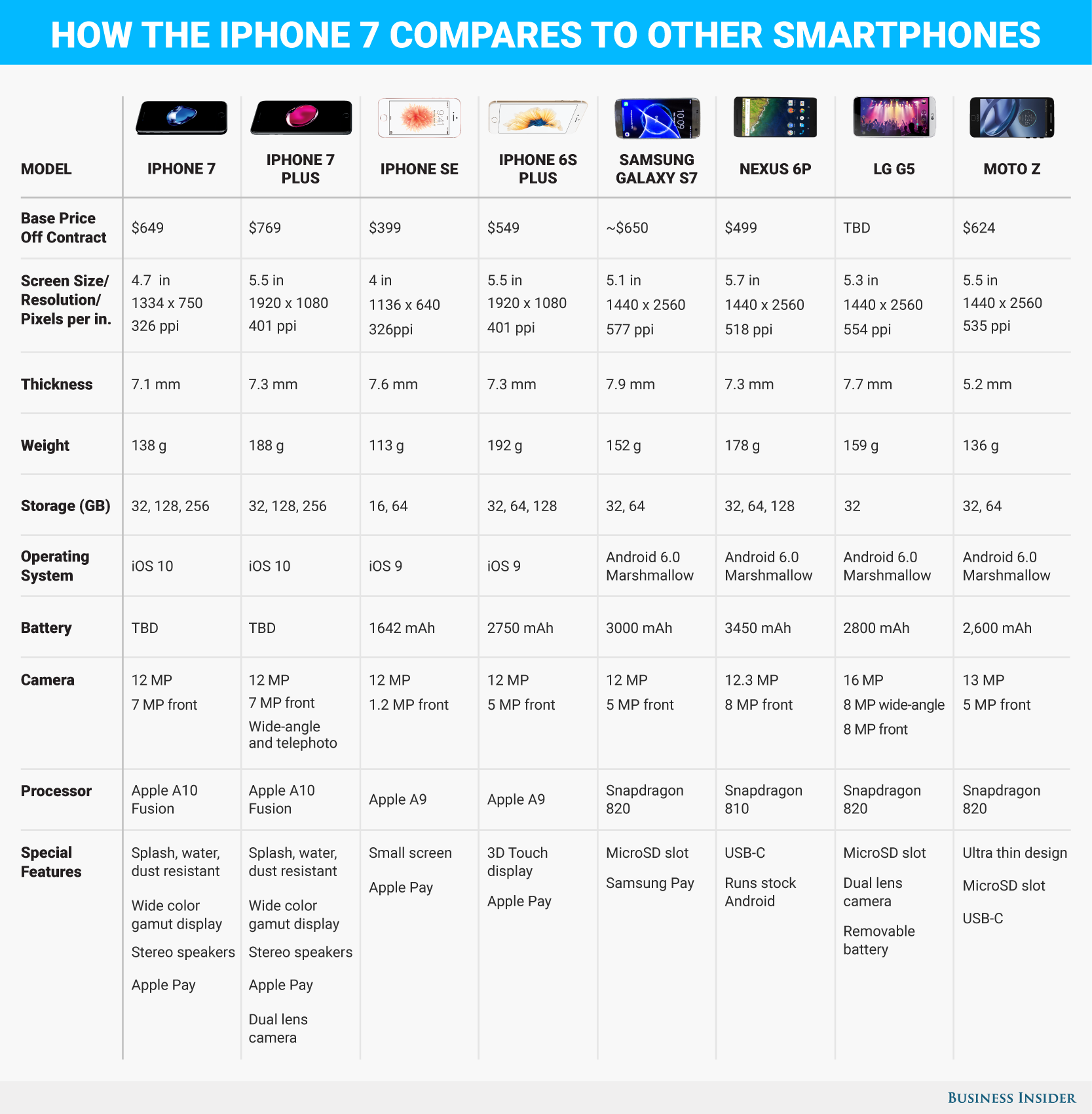 Samsung galaxy s7 vs apple iphone 6s: 15 преимуществ "корейца"
