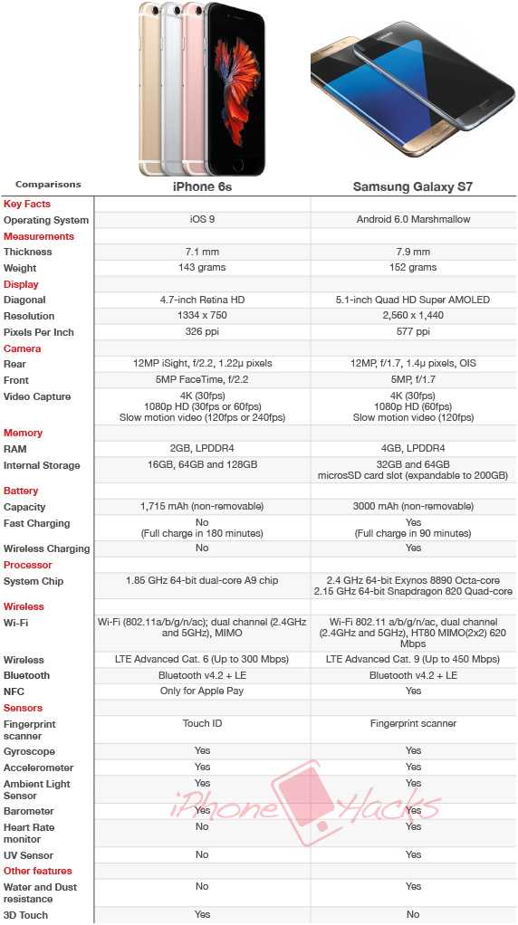 Сравнение apple iphone 7 plus vs iphone 7 - phonesdata