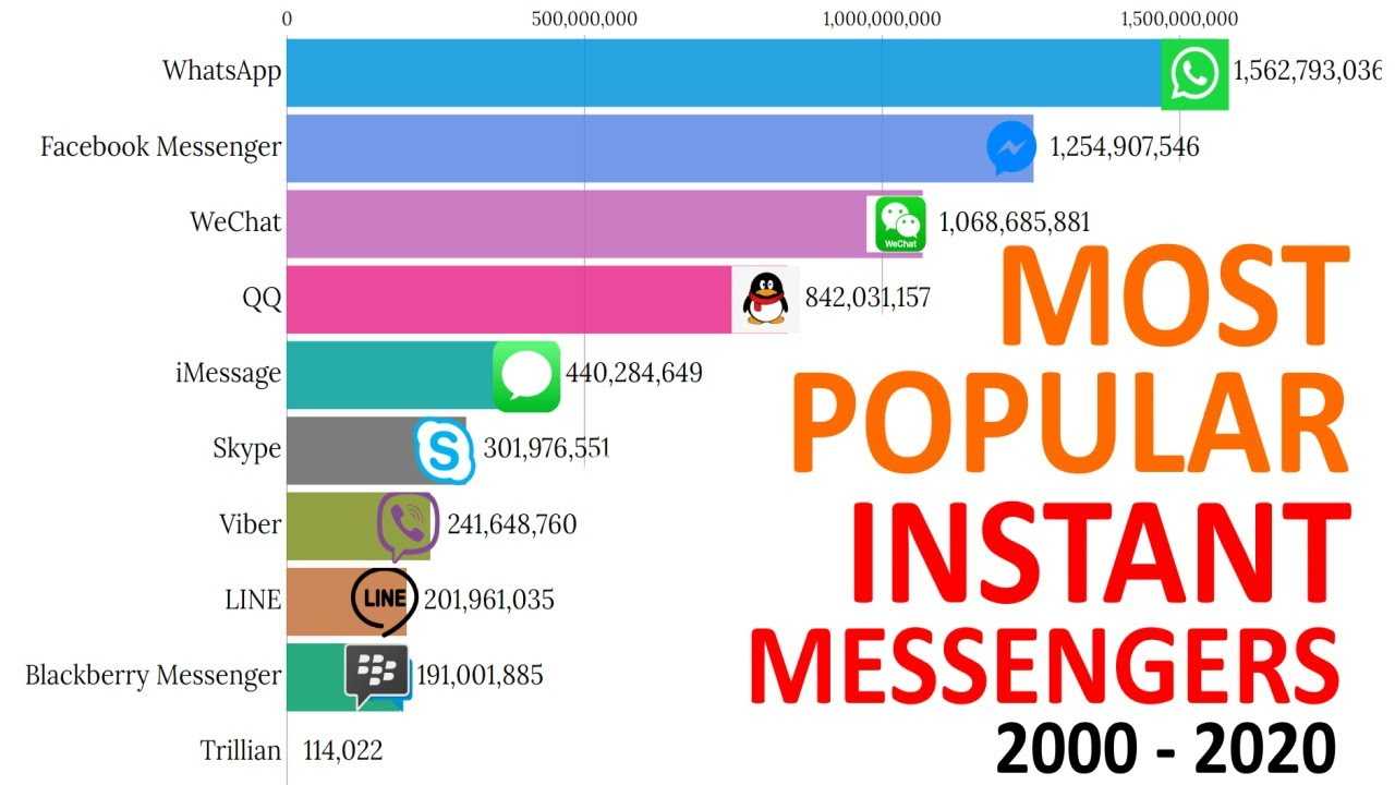 Доступные мессенджеры. Мессенджеры 2000. Самый популярный мессенджер в мире. Топ популярных мессенджеров в мире. Популярность мессенджеров в мире.