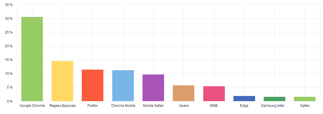 Статистика использования браузеров. Статистика браузеров. График популярности браузеров. Диаграмма браузеров. Самые популярные браузеры.