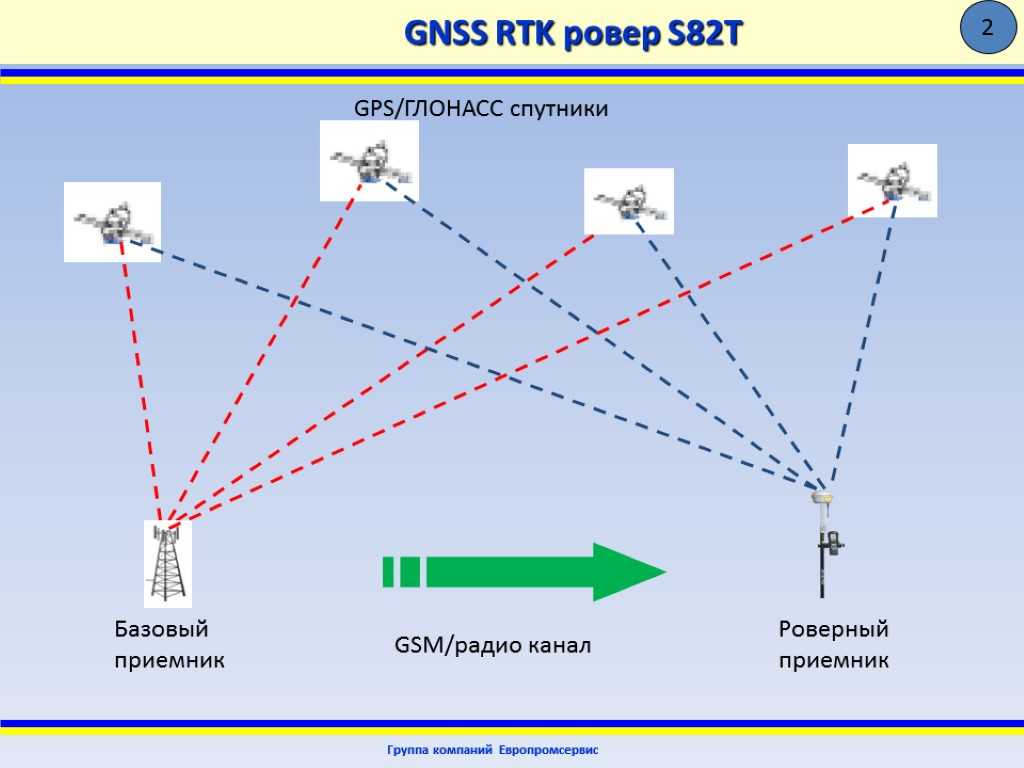 Определение местоположения маршрута. GPS GNSS приемники. Схема работы спутниковых приемников. Глобальная навигационная спутниковая система(GNSS). Схема ГНСС приемника.