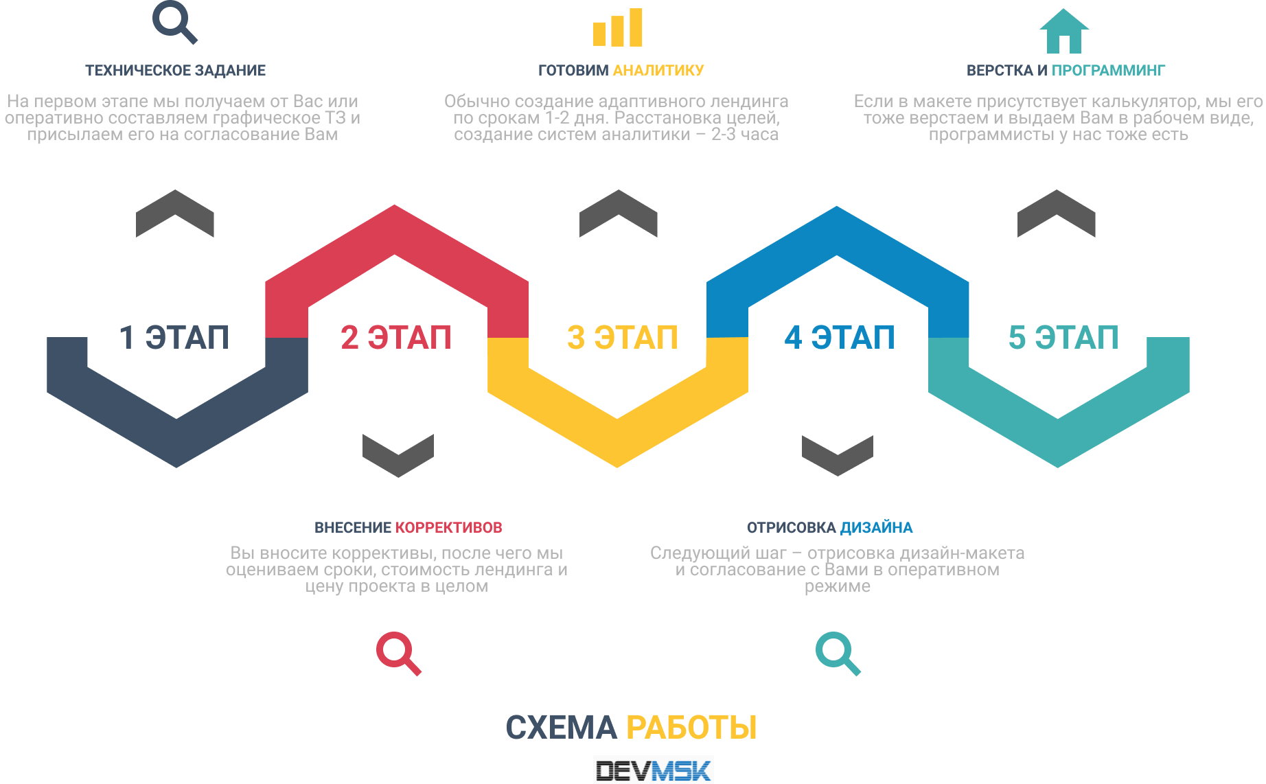 Web исполнение. Этапы разработки лендинга. Инфографика разработка сайта. Инфографика для сайта. Инфографика этапы.