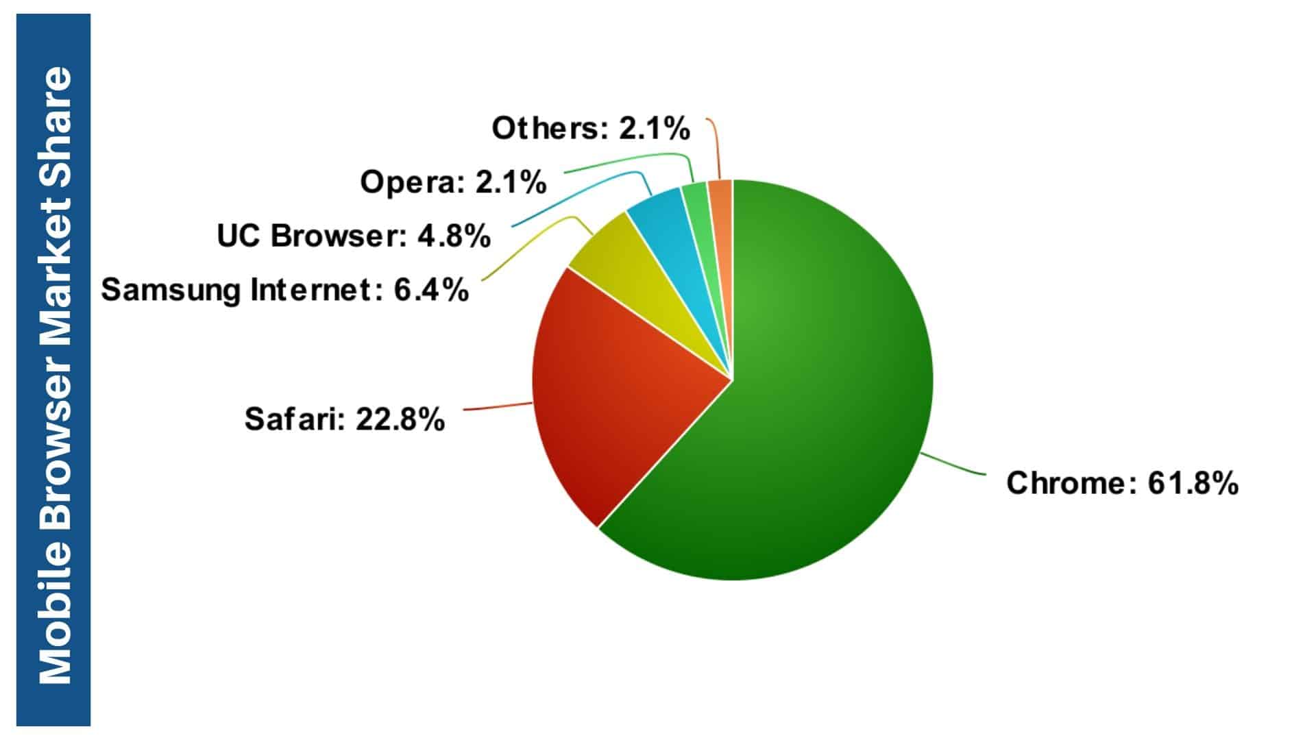 Какой браузер был популярен в 2019 году. Самые популярные браузеры. Самые популярные браузеры в России. Популярность браузеров в мире. Популярные браузеры в мире.