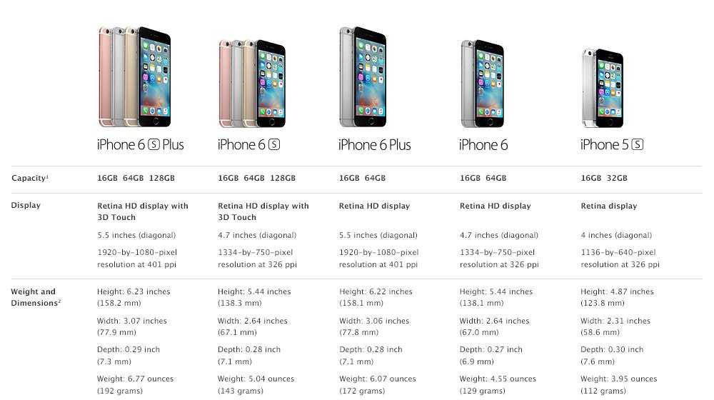 Чем отличается iphone 6s от iphone 6s plus