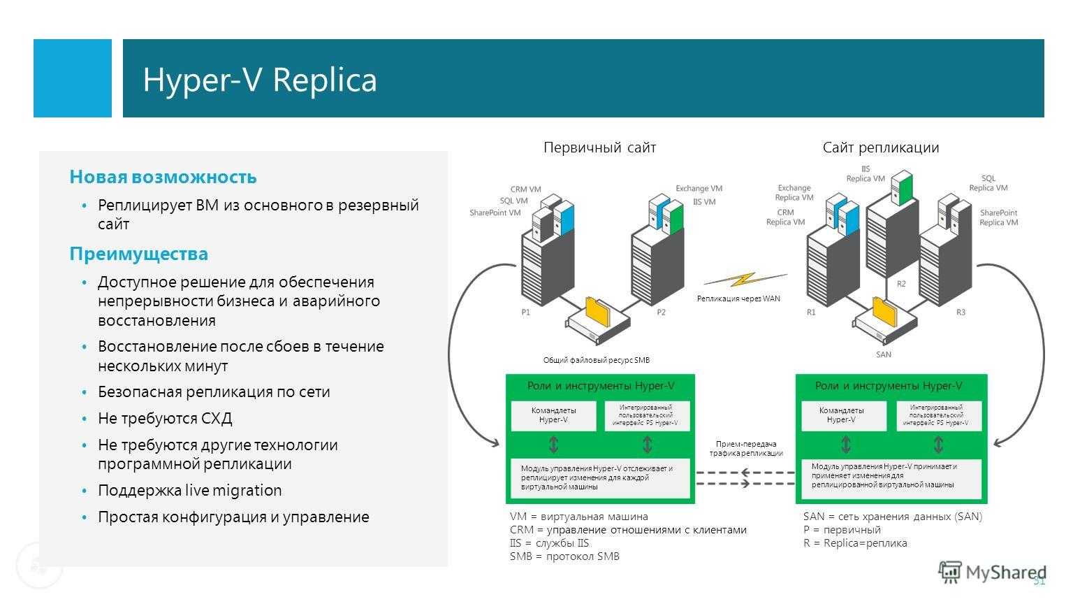 Порты hyper v