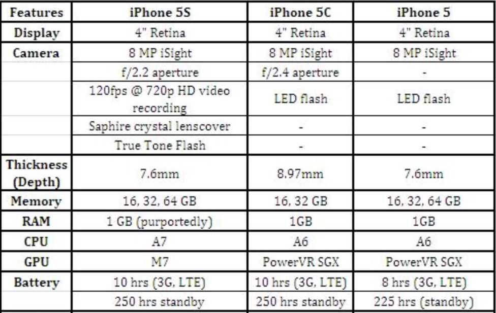 Что лучше – iphone 5 или 5s? сравнение