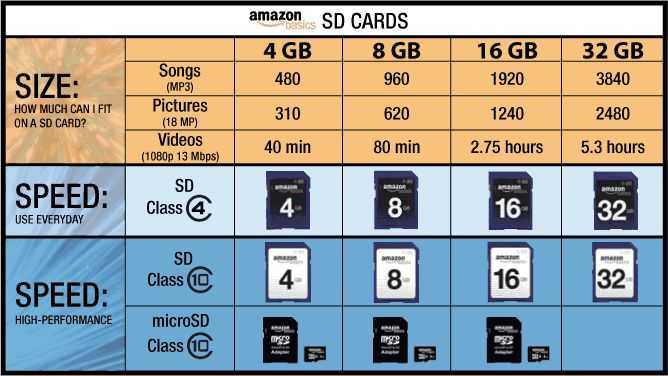 Как выбрать sd-карту: какая карта памяти лучше для смартфона и других устройств?