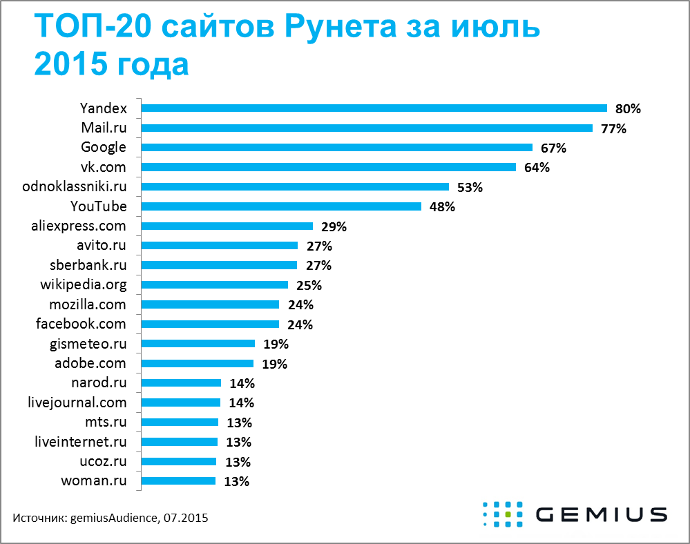 Топ сайтов отзывов. Самый популярный в России. Самые популярные сайты в интернете. Самые популярные сайты. Список самых популярных сайтов.