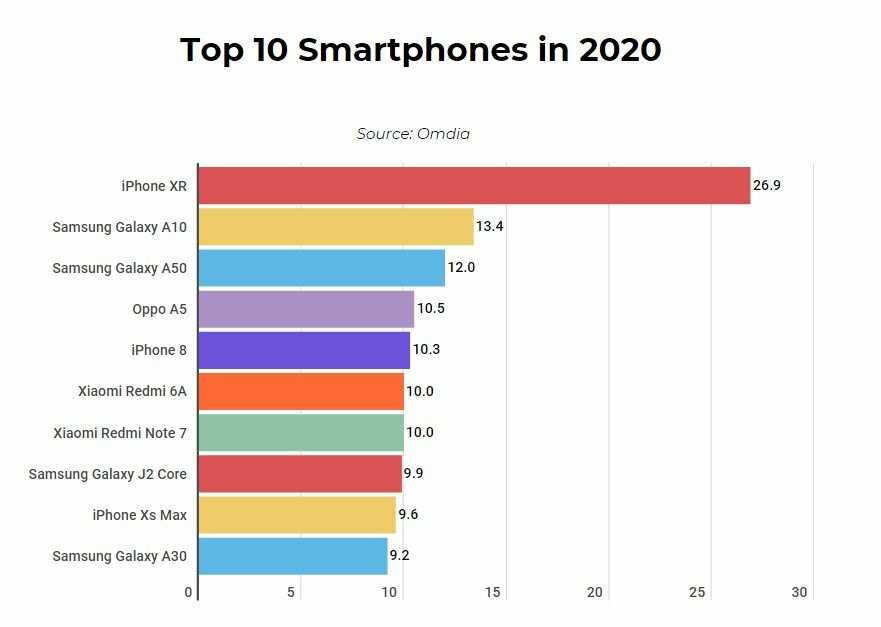 Лучшие смартфоны с большим экраном 2022 (топ 11)