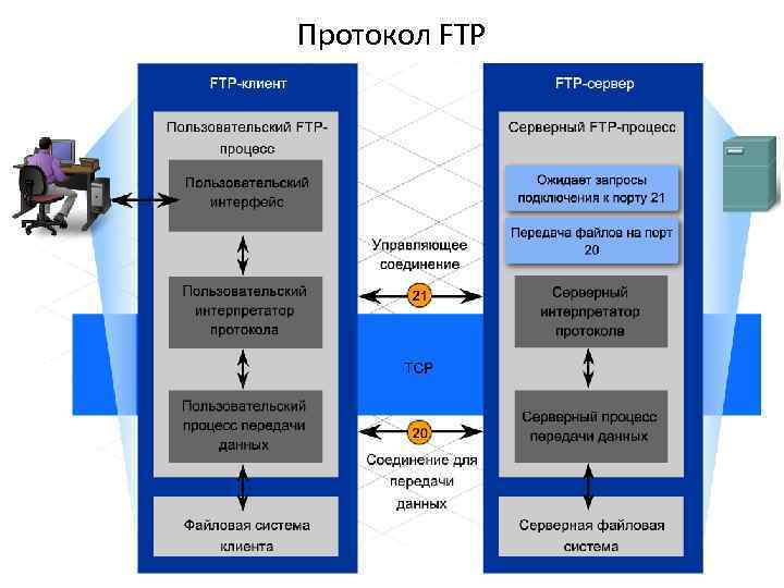 Протокол передачи файлов ftp для чайников с примером