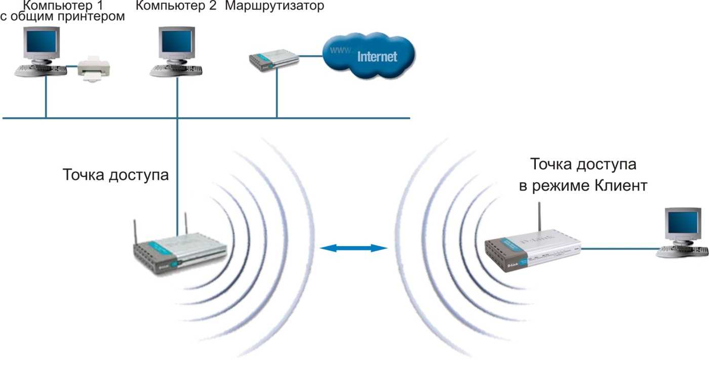 Системы связи интернет. Роутер повторитель WIFI схема подключения. Wi Fi роутер точка доступа. Точка доступа это сетевое устройство. Схема подключения вай фай роутера.