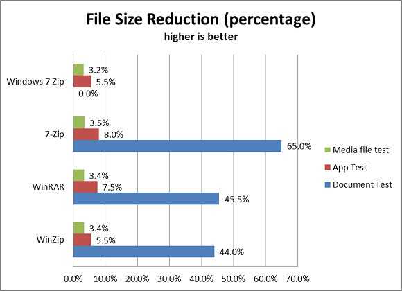 Максимальное сжатие файлов в архив с помощью winrar и 7zip