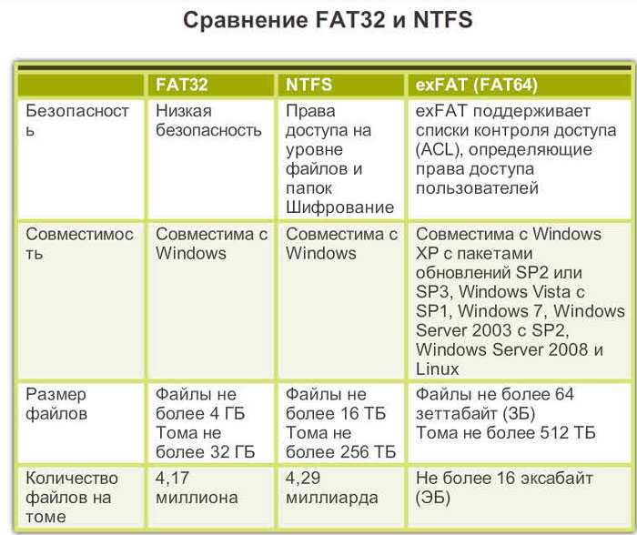 В чем разница между ntfs, exfat и fat32? | east imperial soft