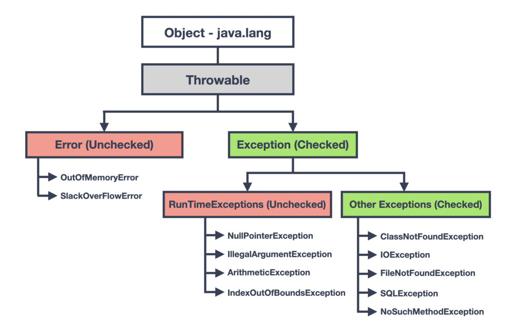 Java lang runtimeexception unable. Дерево исключений java. Иерархия ошибок java. Иерархия исключений java. Unchecked исключения java.