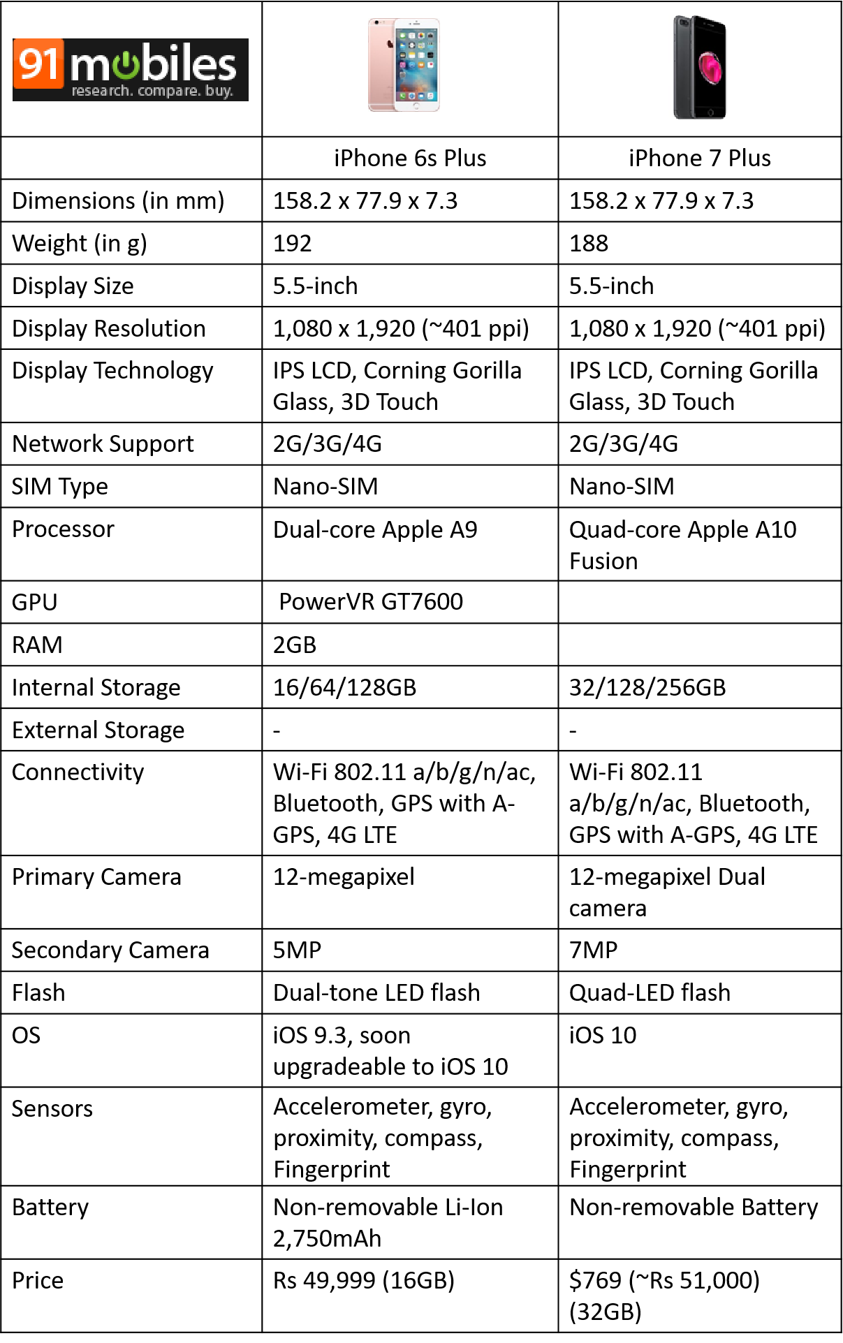 Чем отличается iphone 7 от iphone 7 plus. сравнение дизайна и технических характеристик - яблык: технологии, природа, человек