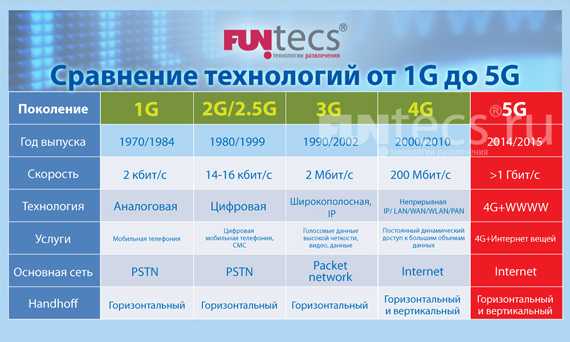 Сотовые сети 2g, 3g, 4g, 5g — как работают и в чем разница • всезнаешь.ру