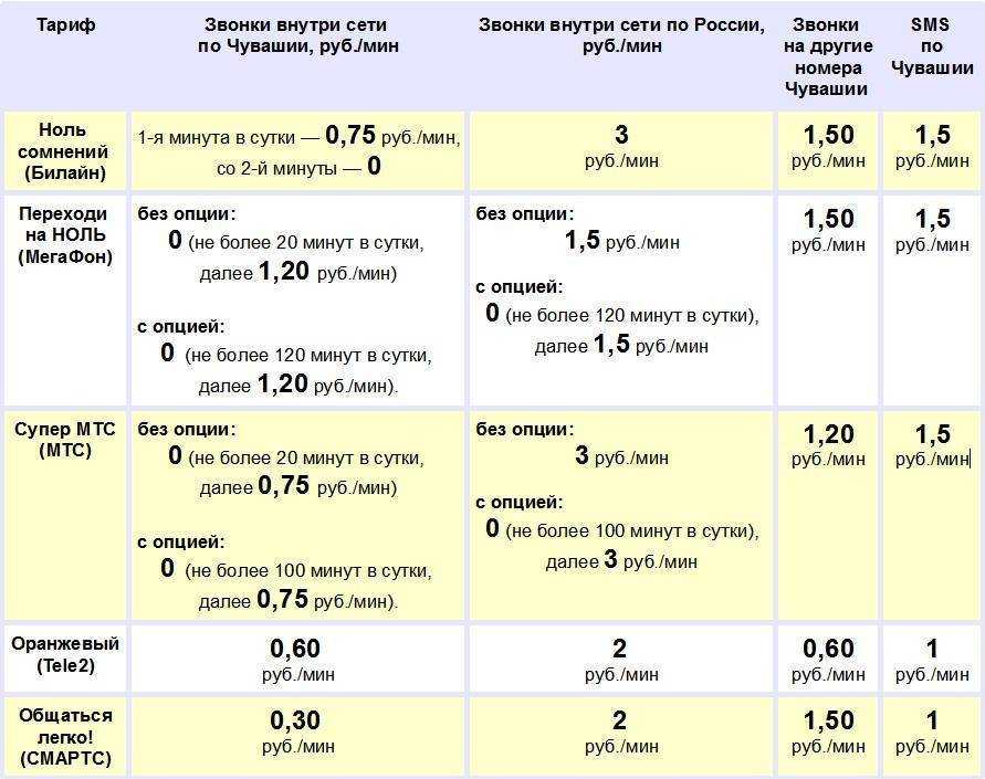 Действующие тарифы мегафон 2021