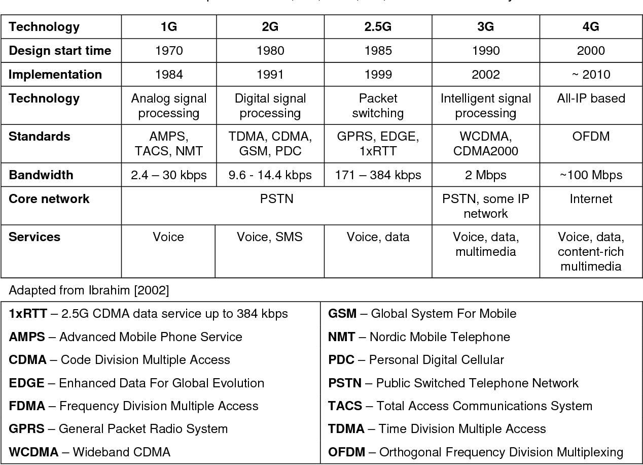 Стандарты мобильного интернета. 3 G 4g 5g сравнение. 1g 2g 3g 4g. Отличия 3g 4g 5g. 2g 3g 4g 5g стандарты таблица скоростей.