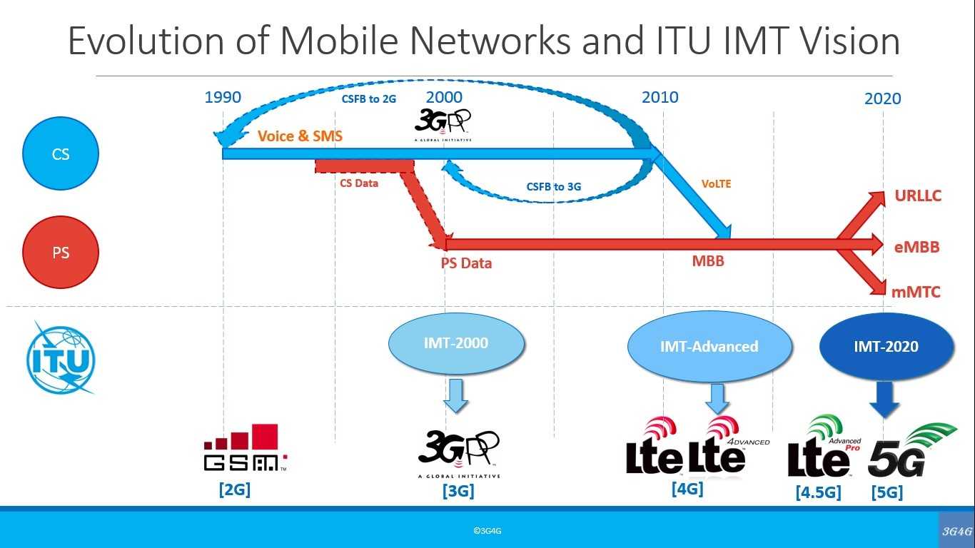 Сравнение 4g 5g. 2g, 3g, 4g LTE, 5g. 3g/4g/5g интернет (сети общего пользования). 3 G 4 G LTE скорость. Скорость сетей Wi-Fi 2g 3g 4g.