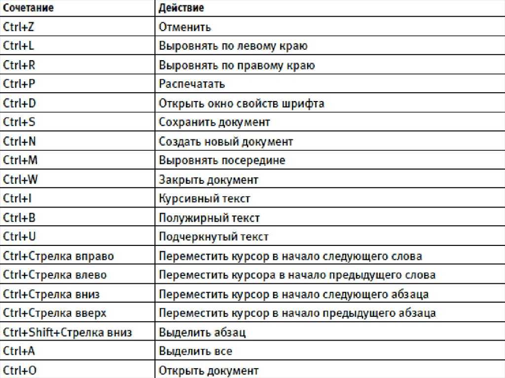 Сочетание клавиш в ворде. Горячие клавиши Microsoft Word. Комбинации клавиш на клавиатуре ворд. Сочетание горячих клавиш в Ворде. Горячие клавиши на клавиатуре таблица.