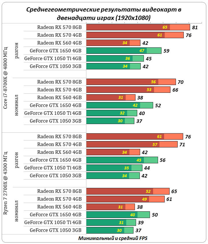 Рейтинг ноутбуков по производительности. Таблица производительности видеокарт AMD. Видеокарты по мощности таблица. Таблица производительности видеокарт 2020. Таблица сравнения видеокарт на 8 ГБ.