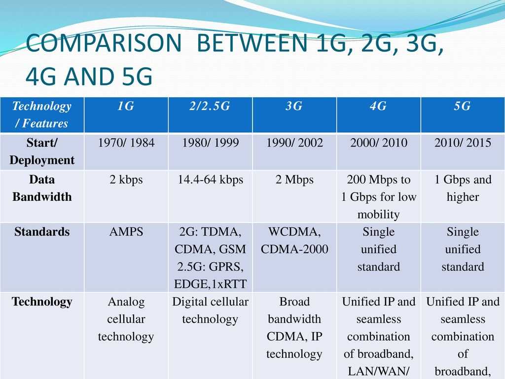 Com comparison. 3g/4g/5g интернет (сети общего пользования). 3 G 4g 5g сравнение. Поколения сотовой связи 2g 3g и 4g. 4g 3g 2g g.