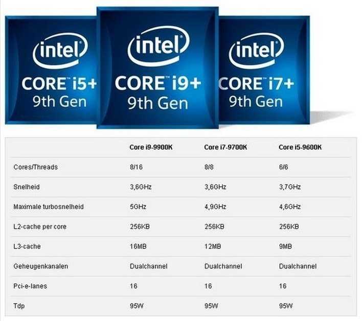 Intel core i3, i5 и i7: в чем разница?