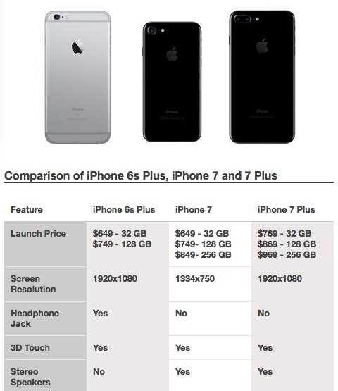Большое сравнение iphone 7 и iphone 6 - оцениваем, выбираем