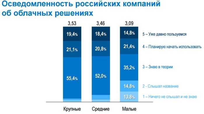 Процентов фирма. Рынок облачных услуг. Облачные технологии в России статистика. Статистика использования облачных технологий. Рынок облачных технологий в России.